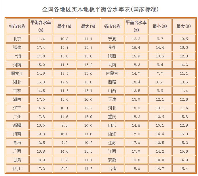 全国各地实木地板平衡含水率标准